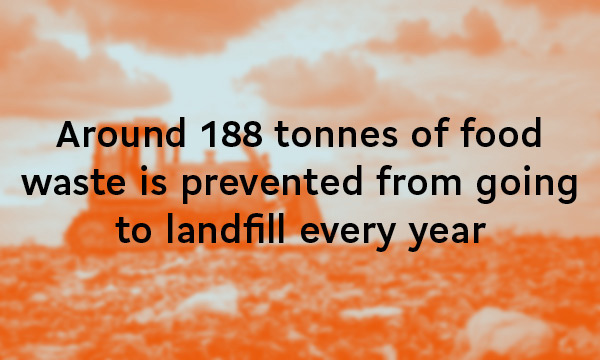 Around 188 tonnes of food waste is prevented form going to landfill every year
